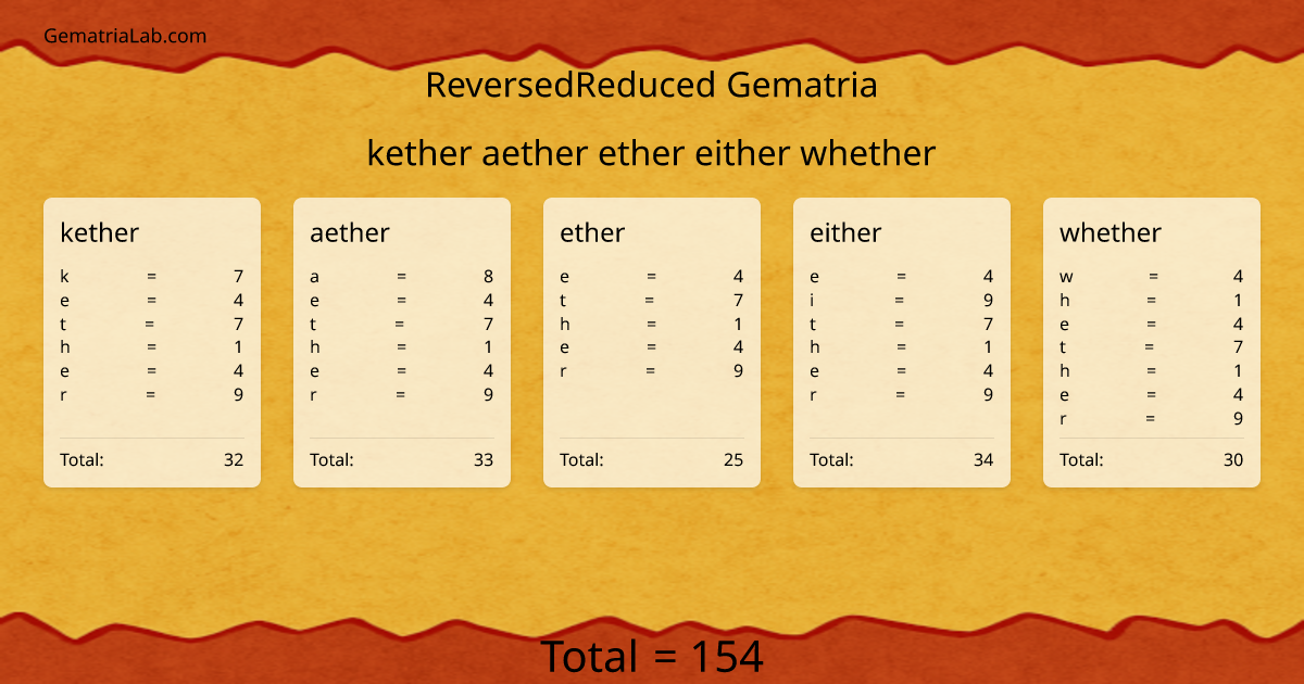 kether aether ether either whether in reversedReduced Gematria